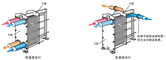 换热器通道设计